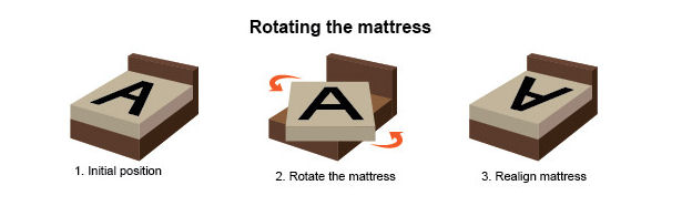 rotating-mattresses